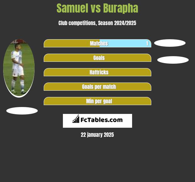 Samuel vs Burapha h2h player stats