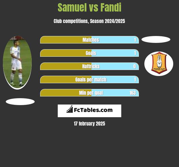 Samuel vs Fandi h2h player stats