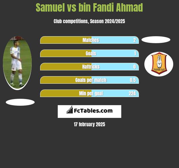 Samuel vs bin Fandi Ahmad h2h player stats