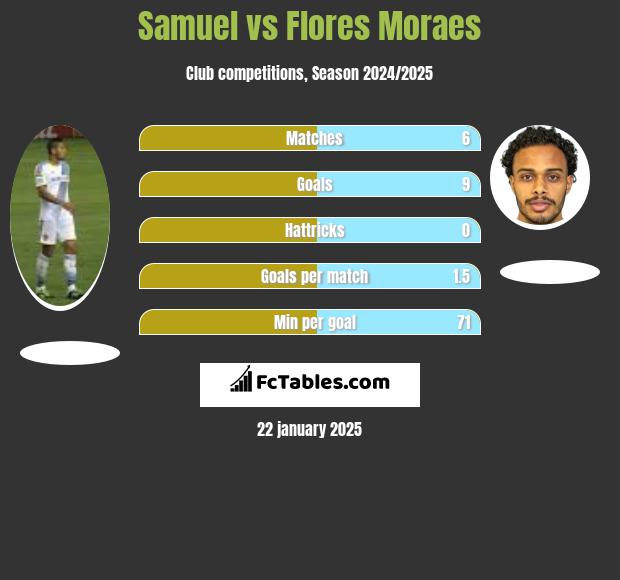 Samuel vs Flores Moraes h2h player stats