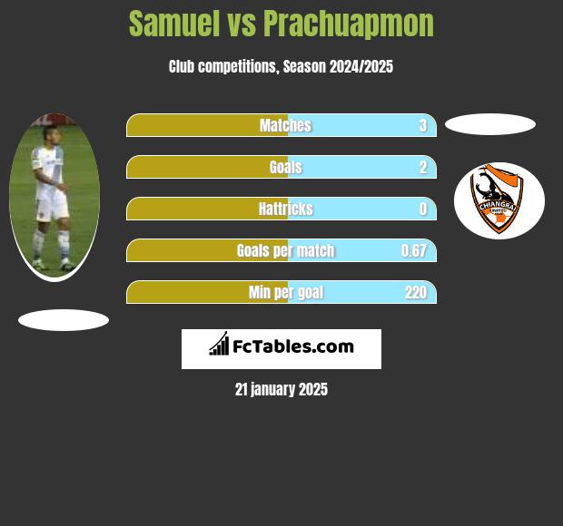 Samuel vs Prachuapmon h2h player stats