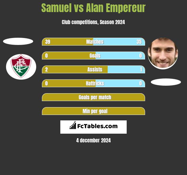 Samuel vs Alan Empereur h2h player stats