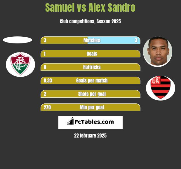 Samuel vs Alex Sandro h2h player stats