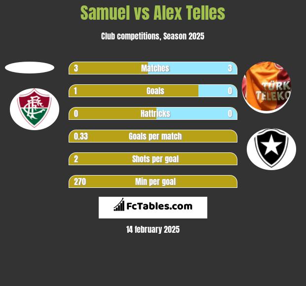 Samuel vs Alex Telles h2h player stats