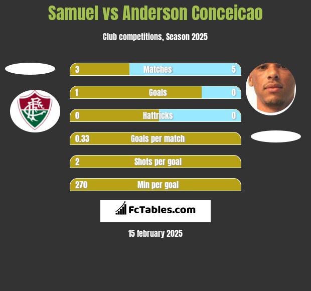 Samuel vs Anderson Conceicao h2h player stats