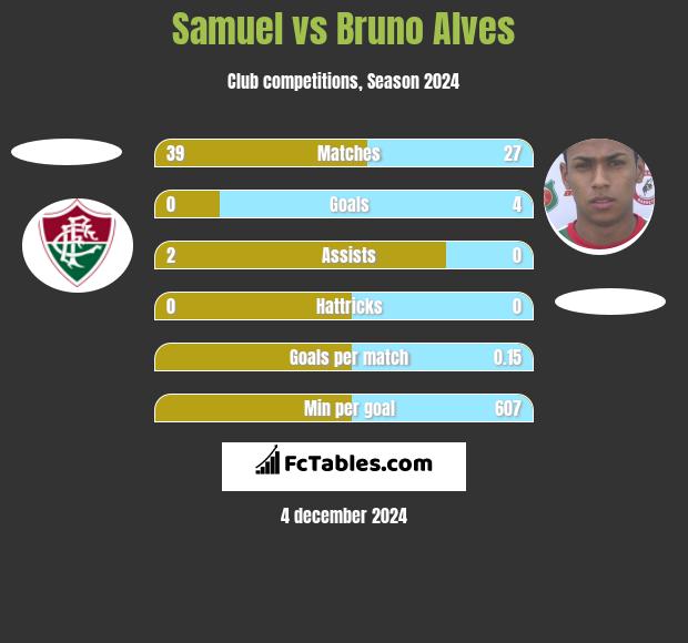 Samuel vs Bruno Alves h2h player stats