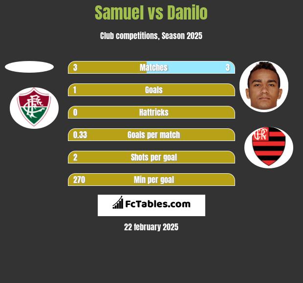 Samuel vs Danilo h2h player stats