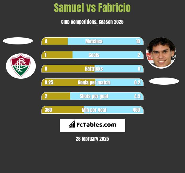 Samuel vs Fabricio h2h player stats