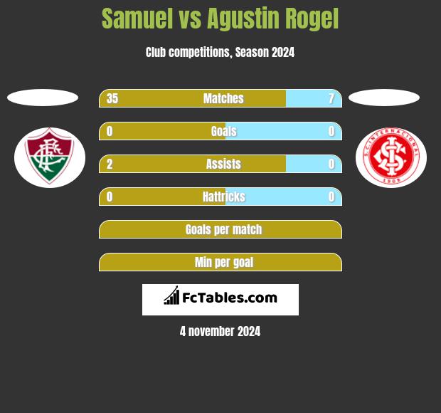 Samuel vs Agustin Rogel h2h player stats