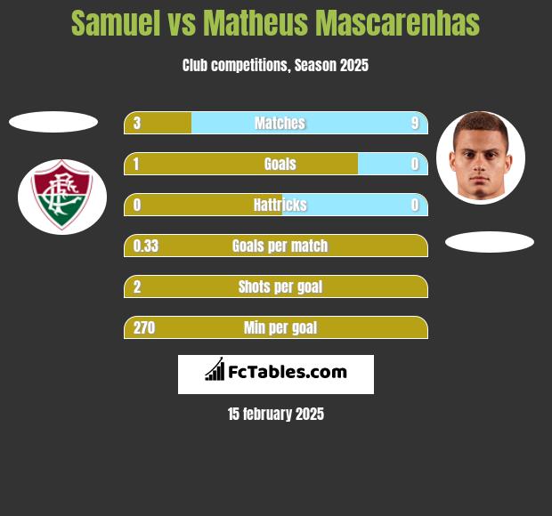 Samuel vs Matheus Mascarenhas h2h player stats