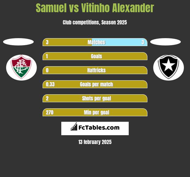 Samuel vs Vitinho Alexander h2h player stats