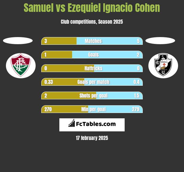 Samuel vs Ezequiel Ignacio Cohen h2h player stats