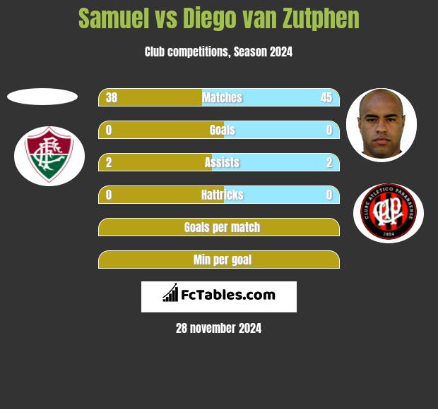 Samuel vs Diego van Zutphen h2h player stats