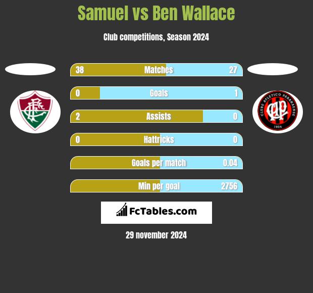 Samuel vs Ben Wallace h2h player stats