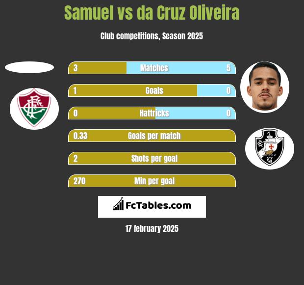 Samuel vs da Cruz Oliveira h2h player stats