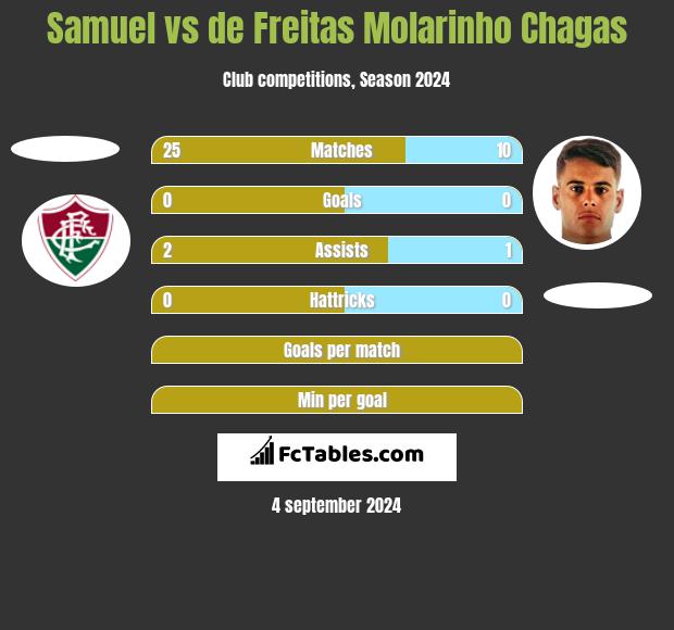 Samuel vs de Freitas Molarinho Chagas h2h player stats