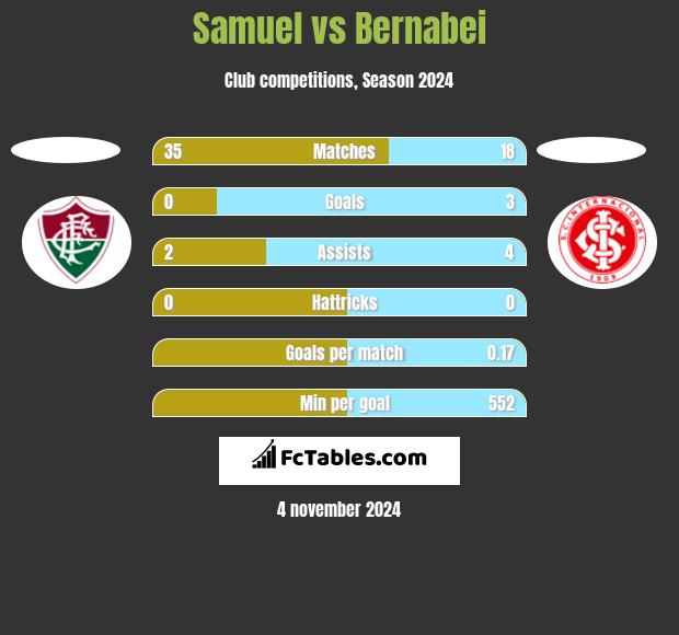 Samuel vs Bernabei h2h player stats