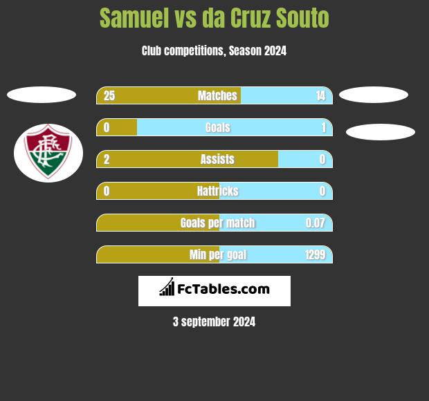 Samuel vs da Cruz Souto h2h player stats