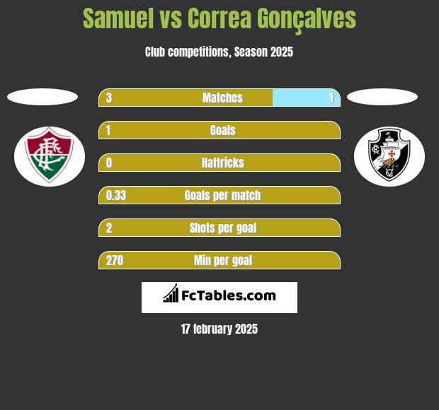 Samuel vs Correa Gonçalves h2h player stats