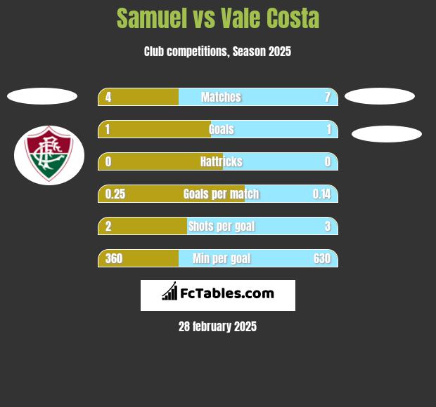 Samuel vs Vale Costa h2h player stats