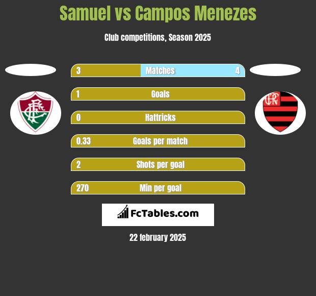 Samuel vs Campos Menezes h2h player stats