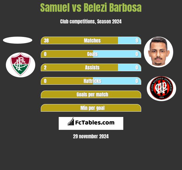 Samuel vs Belezi Barbosa h2h player stats