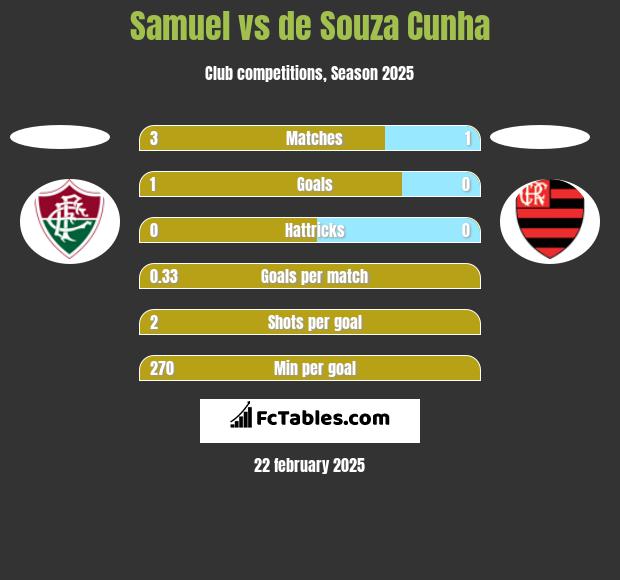 Samuel vs de Souza Cunha h2h player stats