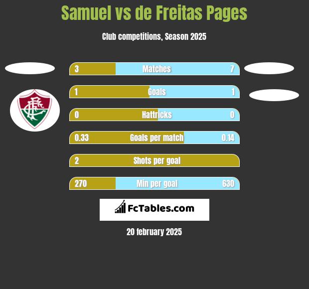 Samuel vs de Freitas Pages h2h player stats