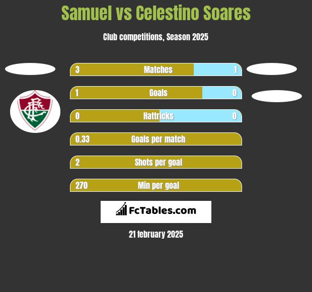 Samuel vs Celestino Soares h2h player stats