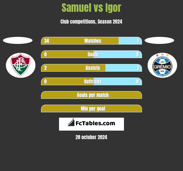 Samuel vs Igor h2h player stats