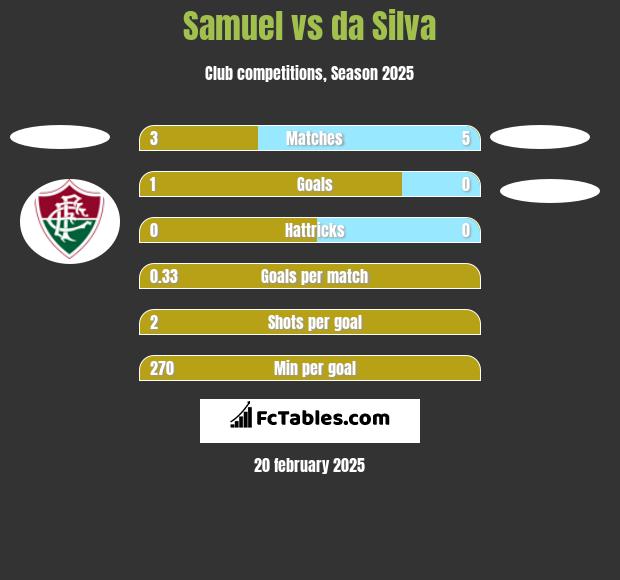 Samuel vs da Silva h2h player stats