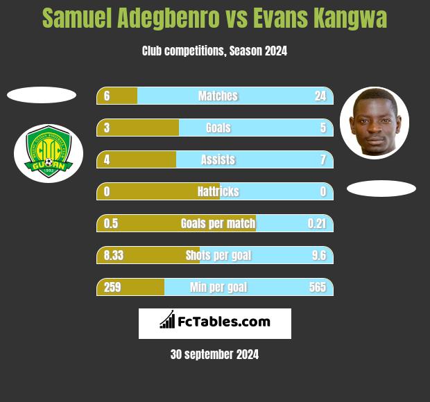 Samuel Adegbenro vs Evans Kangwa h2h player stats