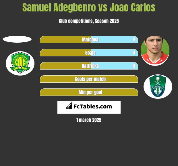 Samuel Adegbenro vs Joao Carlos h2h player stats