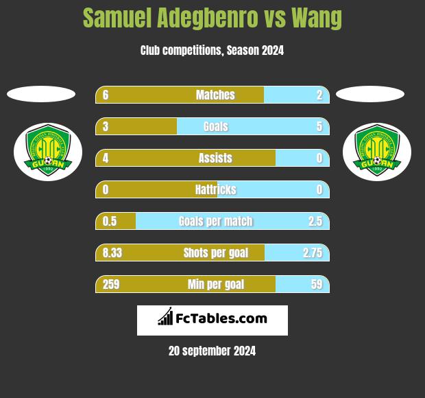 Samuel Adegbenro vs Wang h2h player stats