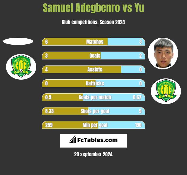 Samuel Adegbenro vs Yu h2h player stats