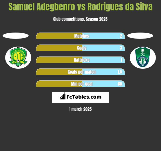 Samuel Adegbenro vs Rodrigues da Silva h2h player stats