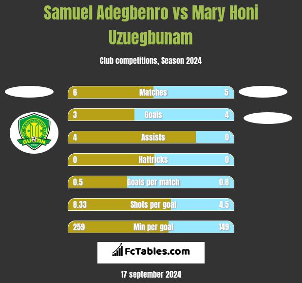 Samuel Adegbenro vs Mary Honi Uzuegbunam h2h player stats