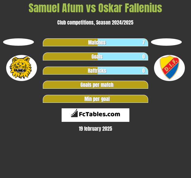 Samuel Afum vs Oskar Fallenius h2h player stats