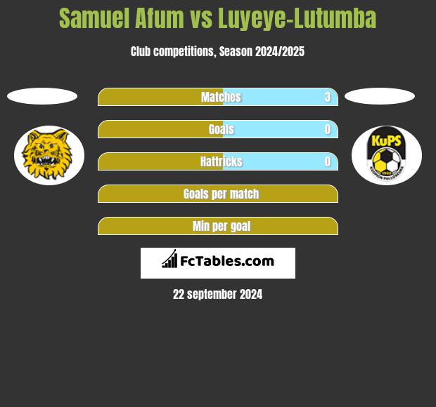 Samuel Afum vs Luyeye-Lutumba h2h player stats