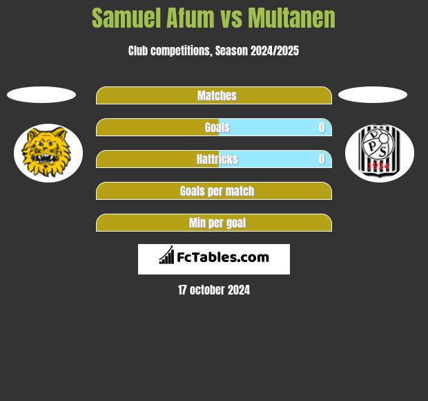 Samuel Afum vs Multanen h2h player stats