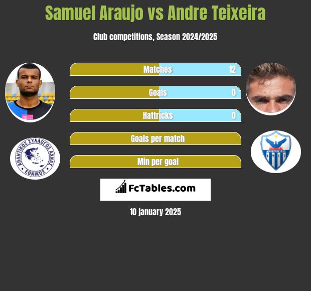 Samuel Araujo vs Andre Teixeira h2h player stats