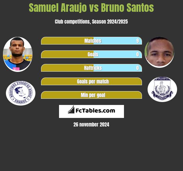 Samuel Araujo vs Bruno Santos h2h player stats