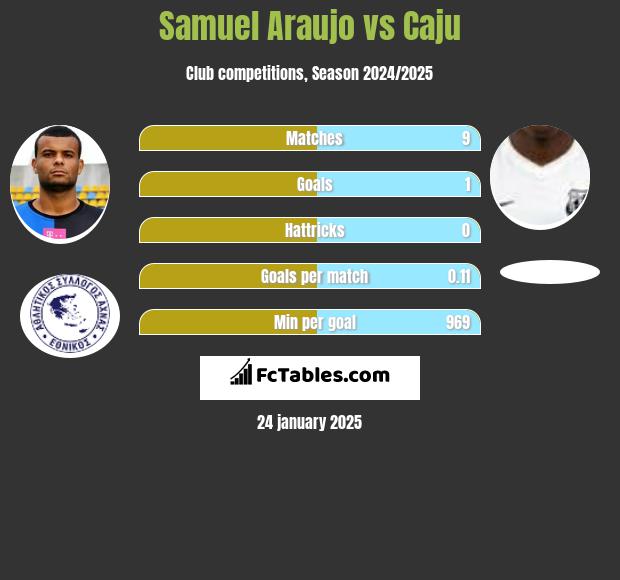 Samuel Araujo vs Caju h2h player stats