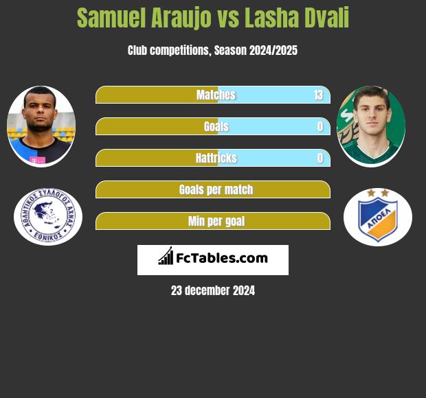 Samuel Araujo vs Lasha Dvali h2h player stats