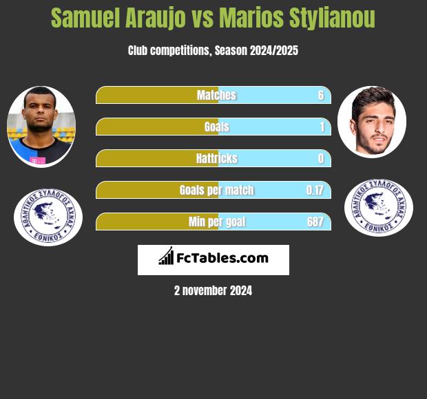 Samuel Araujo vs Marios Stylianou h2h player stats