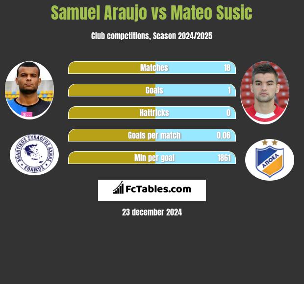 Samuel Araujo vs Mateo Susic h2h player stats