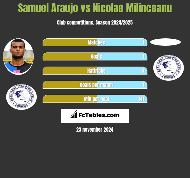 Samuel Araujo vs Nicolae Milinceanu h2h player stats