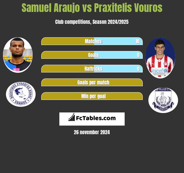 Samuel Araujo vs Praxitelis Vouros h2h player stats