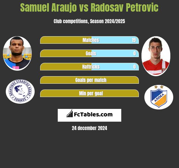 Samuel Araujo vs Radosav Petrovic h2h player stats