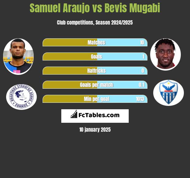 Samuel Araujo vs Bevis Mugabi h2h player stats